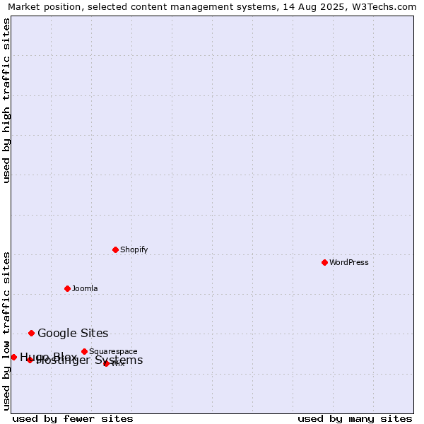 Market position of Google Sites vs. Hostinger Systems vs. Hugo Blox