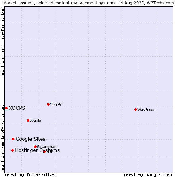 Market position of Google Sites vs. Hostinger Systems vs. XOOPS