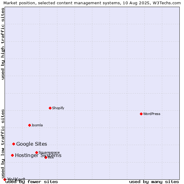 Market position of Google Sites vs. Hostinger Systems vs. Yo!Kart