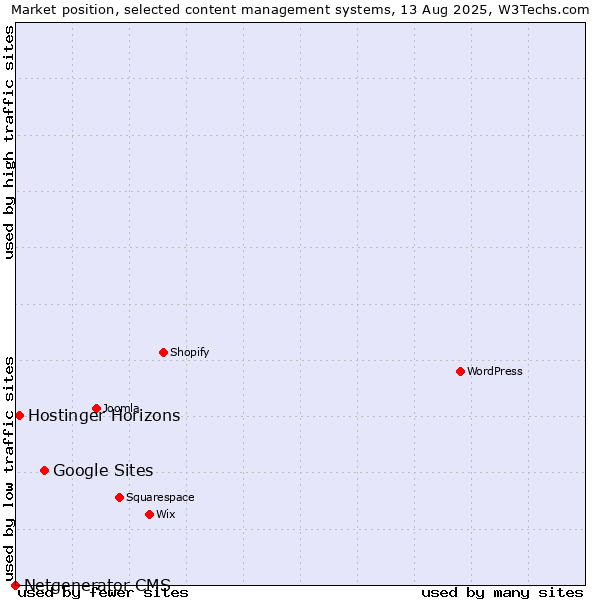 Market position of Google Sites vs. Hostinger Horizons vs. Netgenerator CMS