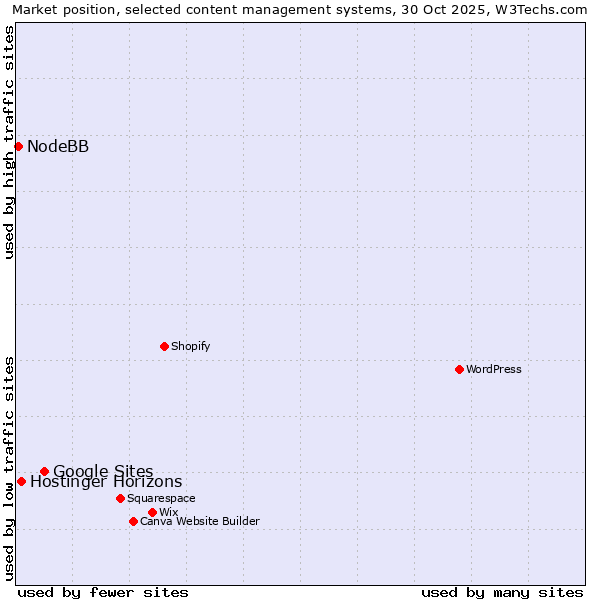 Market position of Google Sites vs. Hostinger Horizons vs. NodeBB