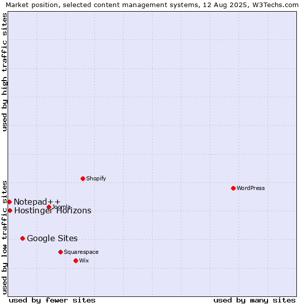 Market position of Google Sites vs. Notepad++ vs. Hostinger Horizons