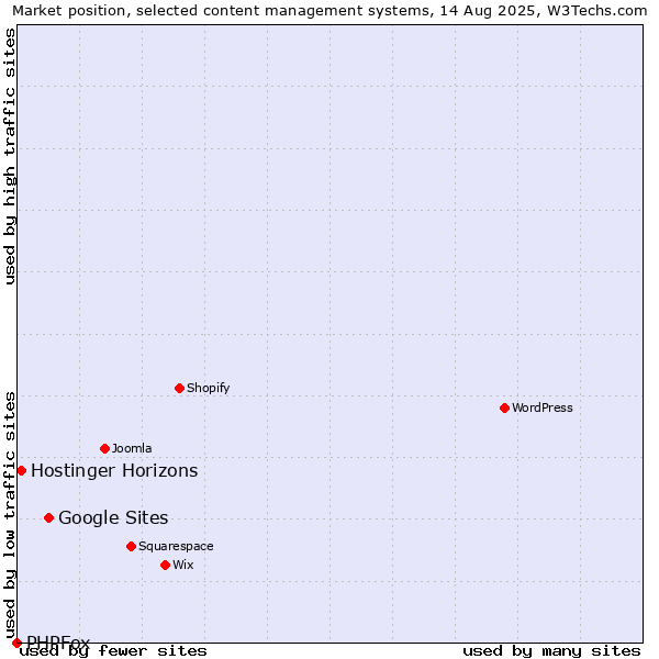 Market position of Google Sites vs. Hostinger Horizons vs. PHPFox