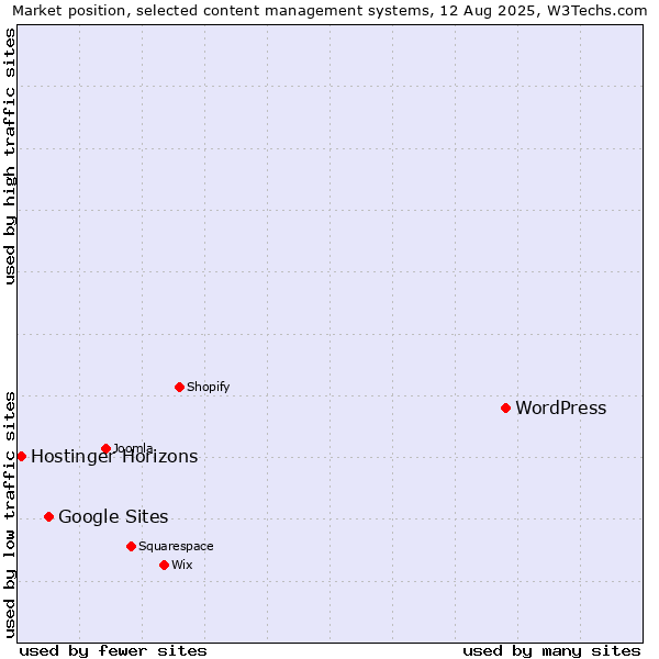 Market position of WordPress vs. Google Sites vs. Hostinger Horizons