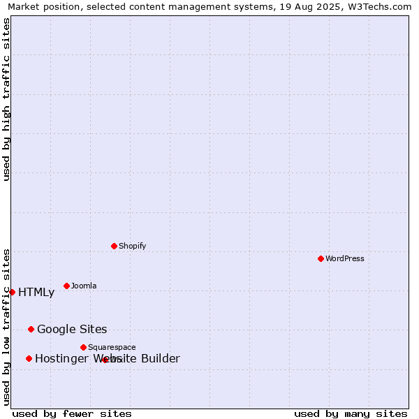 Market position of Google Sites vs. Hostinger Website Builder vs. HTMLy