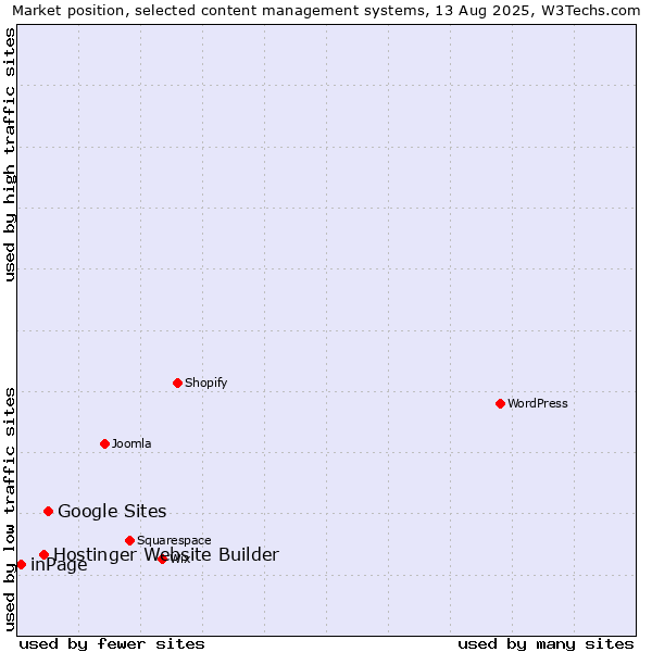 Market position of Google Sites vs. Hostinger Website Builder vs. inPage