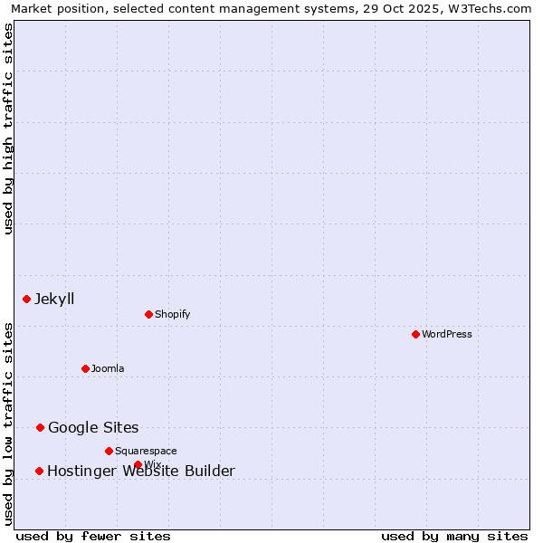 Market position of Google Sites vs. Hostinger Website Builder vs. Jekyll