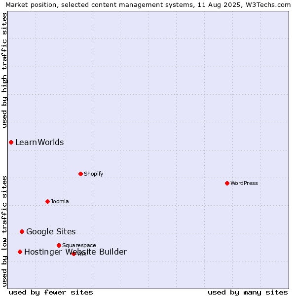 Market position of Google Sites vs. Hostinger Website Builder vs. LearnWorlds