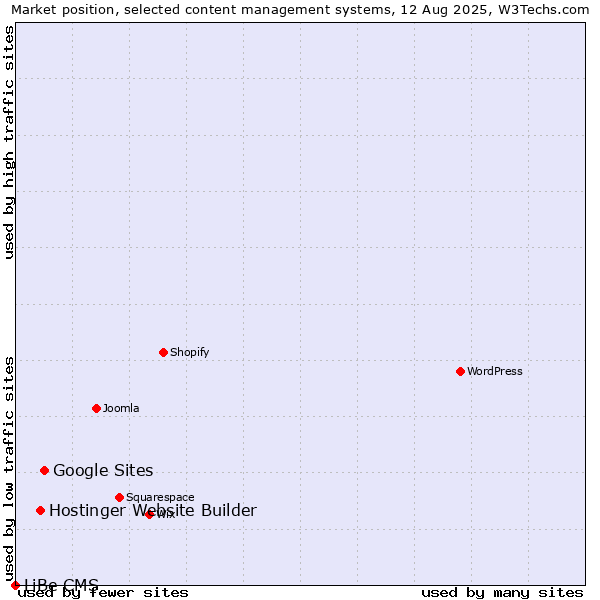 Market position of Google Sites vs. Hostinger Website Builder vs. LiBe CMS