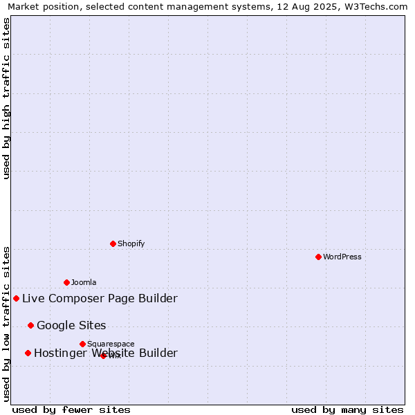 Market position of Google Sites vs. Hostinger Website Builder vs. Live Composer Page Builder