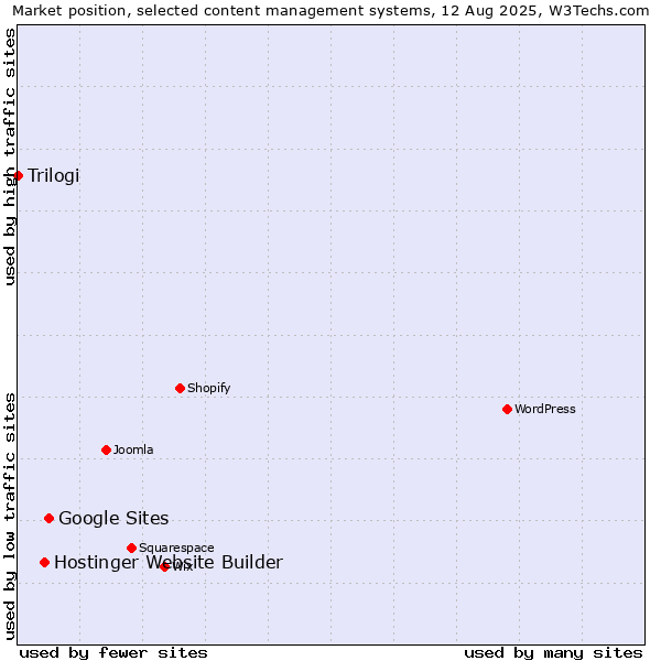 Market position of Google Sites vs. Hostinger Website Builder vs. Trilogi