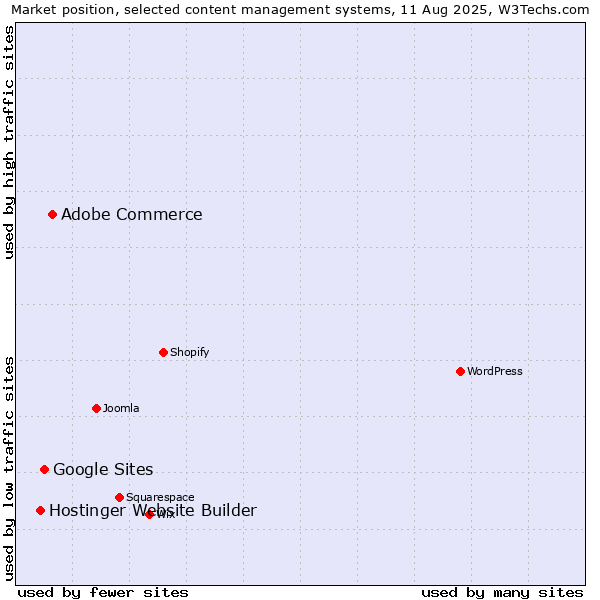 Market position of Adobe Commerce vs. Google Sites vs. Hostinger Website Builder