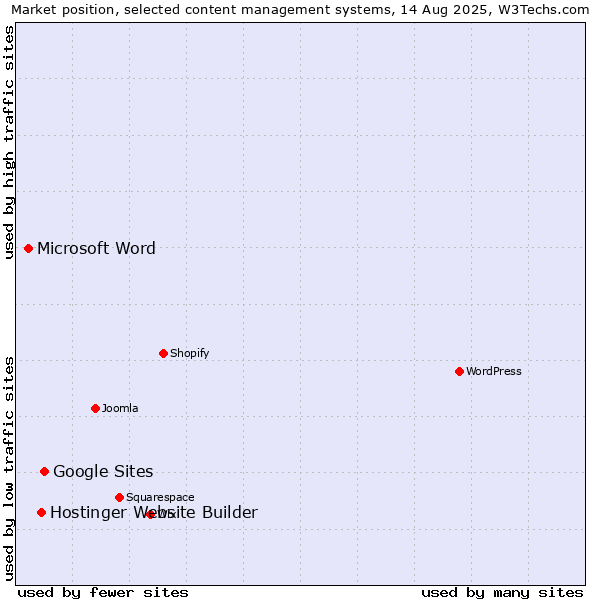 Market position of Google Sites vs. Hostinger Website Builder vs. Microsoft Word