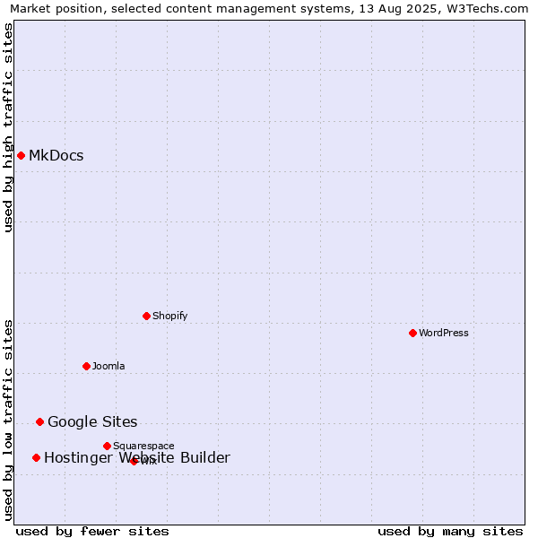 Market position of Google Sites vs. Hostinger Website Builder vs. MkDocs