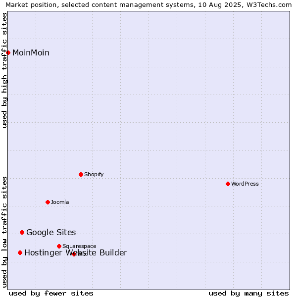 Market position of Google Sites vs. Hostinger Website Builder vs. MoinMoin