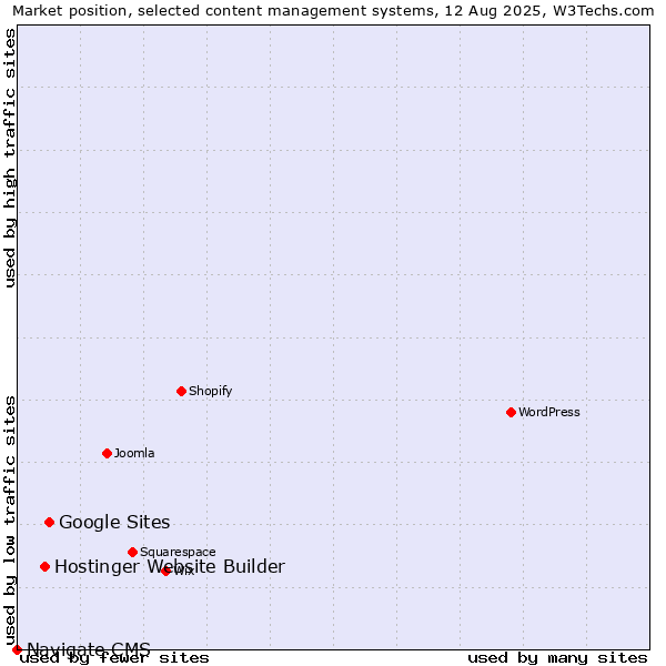 Market position of Google Sites vs. Hostinger Website Builder vs. Navigate CMS