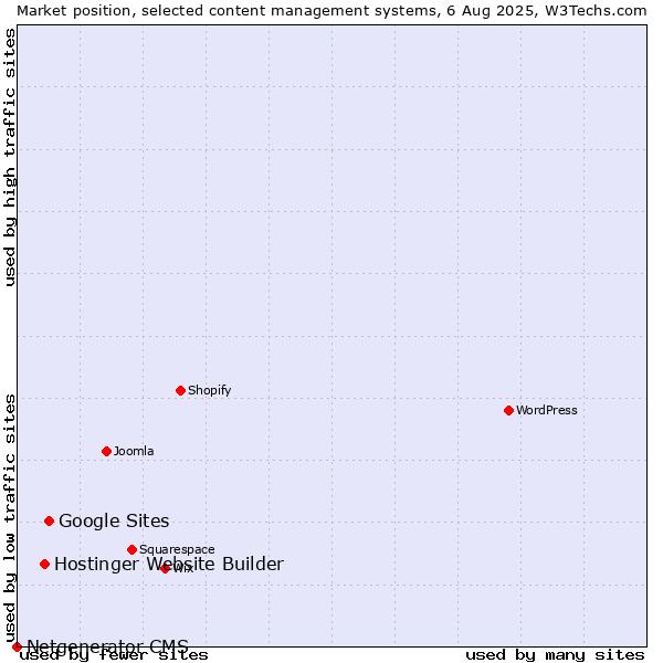 Market position of Google Sites vs. Hostinger Website Builder vs. Netgenerator CMS
