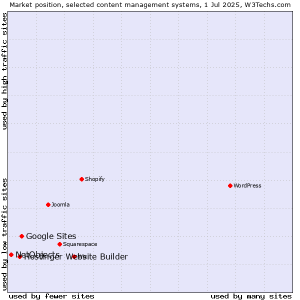 Market position of Google Sites vs. Hostinger Website Builder vs. NetObjects