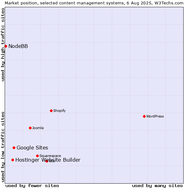 Market position of Google Sites vs. Hostinger Website Builder vs. NodeBB