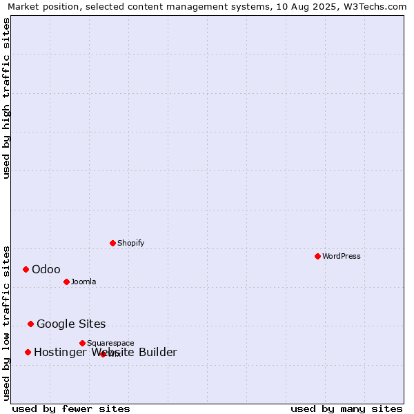 Market position of Google Sites vs. Hostinger Website Builder vs. Odoo