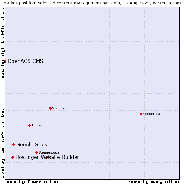 Market position of Google Sites vs. Hostinger Website Builder vs. OpenACS CMS