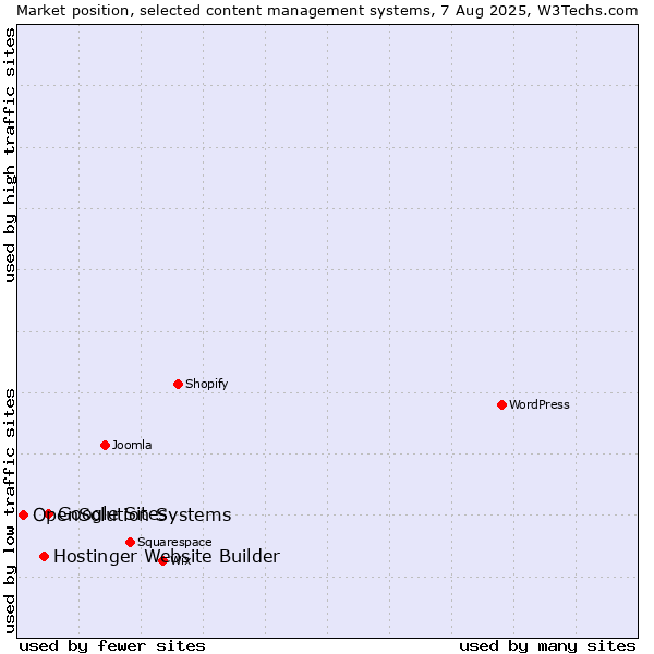 Market position of Google Sites vs. Hostinger Website Builder vs. OpenSolution Systems