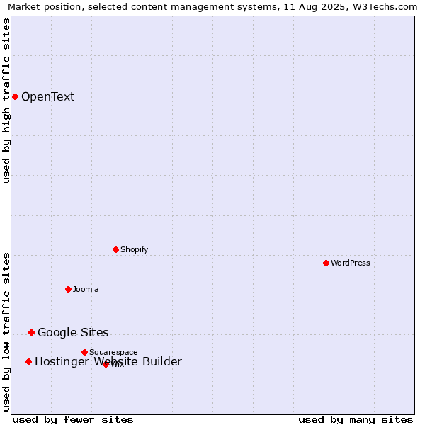 Market position of Google Sites vs. Hostinger Website Builder vs. OpenText