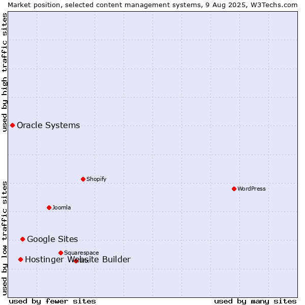 Market position of Google Sites vs. Hostinger Website Builder vs. Oracle Systems