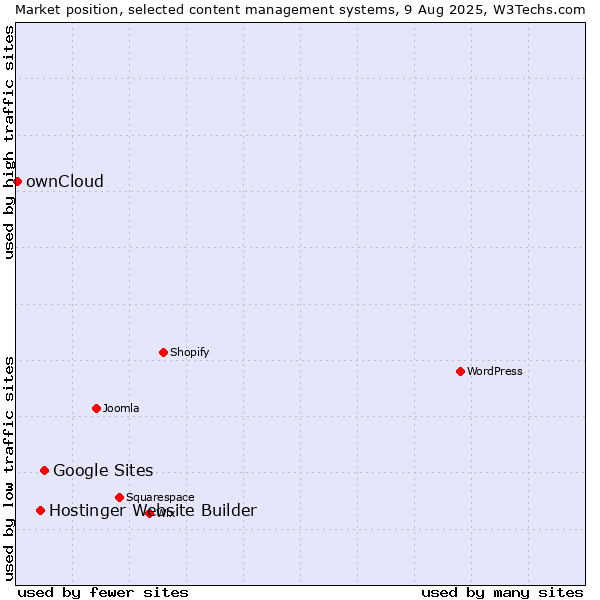 Market position of Google Sites vs. Hostinger Website Builder vs. ownCloud