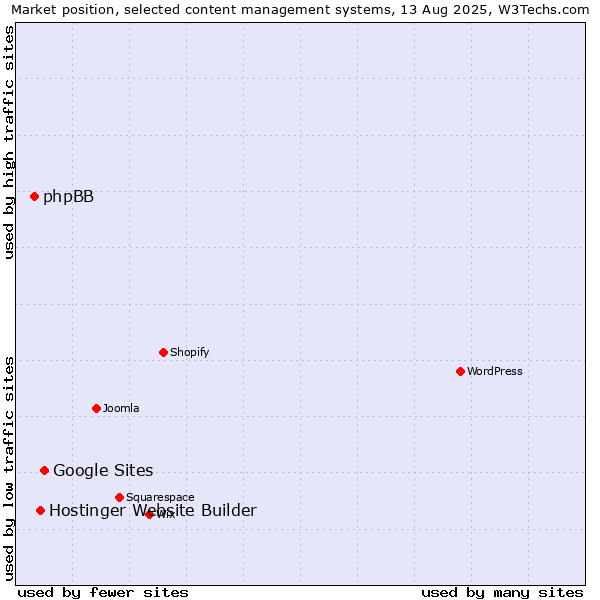 Market position of Google Sites vs. Hostinger Website Builder vs. phpBB