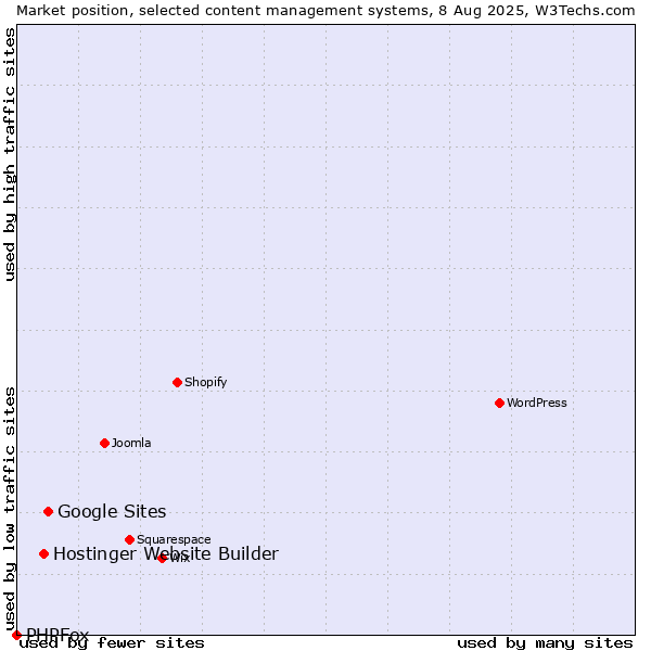 Market position of Google Sites vs. Hostinger Website Builder vs. PHPFox