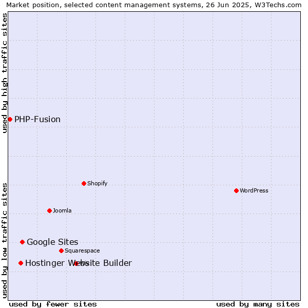 Market position of Google Sites vs. Hostinger Website Builder vs. PHP-Fusion