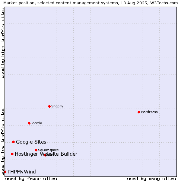 Market position of Google Sites vs. Hostinger Website Builder vs. PHPMyWind