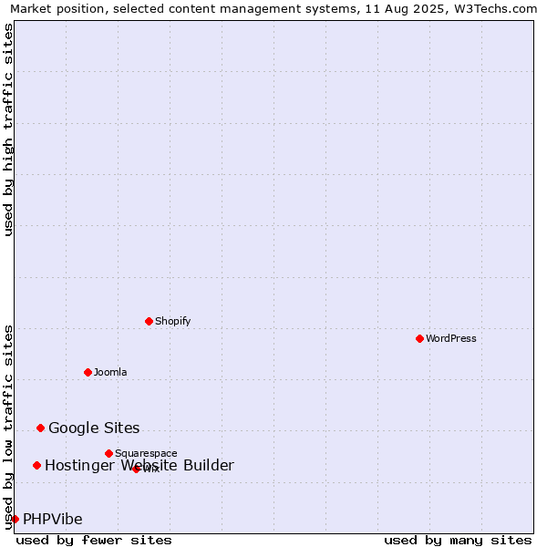 Market position of Google Sites vs. Hostinger Website Builder vs. PHPVibe