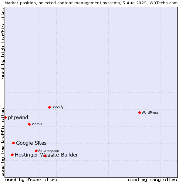 Market position of Google Sites vs. Hostinger Website Builder vs. phpwind