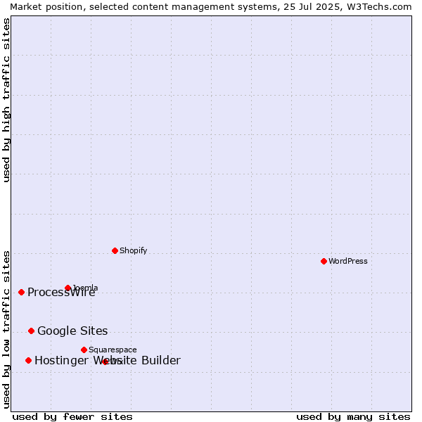Market position of Google Sites vs. Hostinger Website Builder vs. ProcessWire