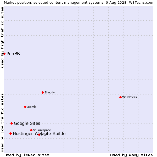 Market position of Google Sites vs. Hostinger Website Builder vs. PunBB