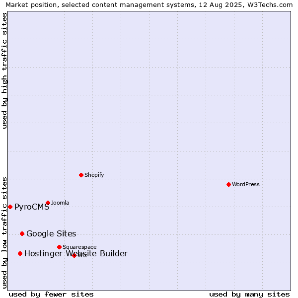Market position of Google Sites vs. Hostinger Website Builder vs. PyroCMS