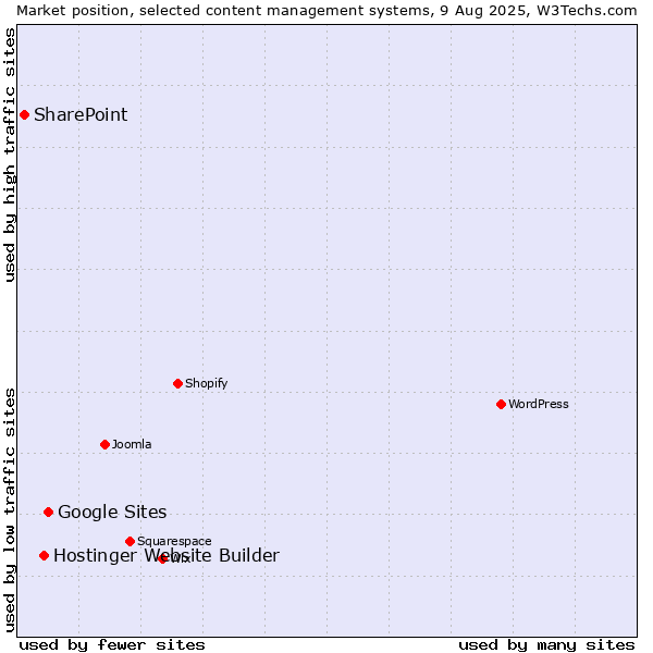 Market position of Google Sites vs. Hostinger Website Builder vs. SharePoint