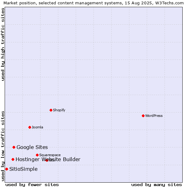Market position of Google Sites vs. Hostinger Website Builder vs. SitioSimple
