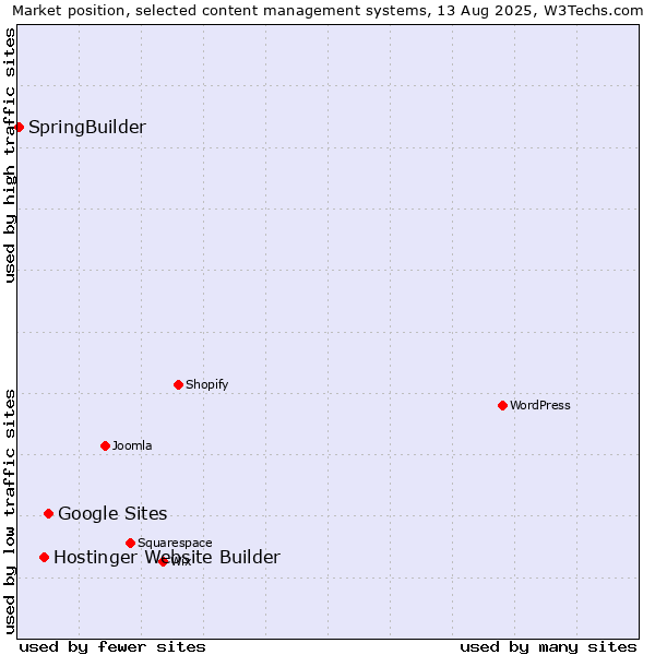 Market position of Google Sites vs. Hostinger Website Builder vs. SpringBuilder