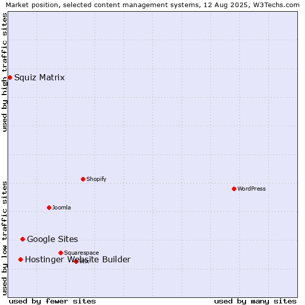 Market position of Google Sites vs. Hostinger Website Builder vs. Squiz Matrix