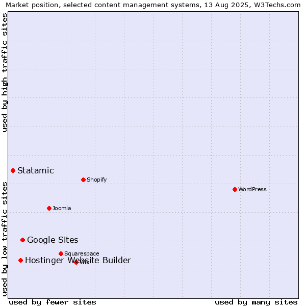 Market position of Google Sites vs. Hostinger Website Builder vs. Statamic