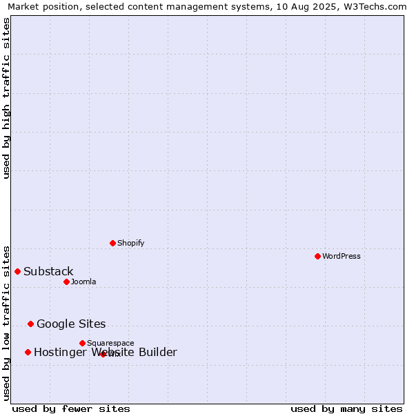 Market position of Google Sites vs. Hostinger Website Builder vs. Substack