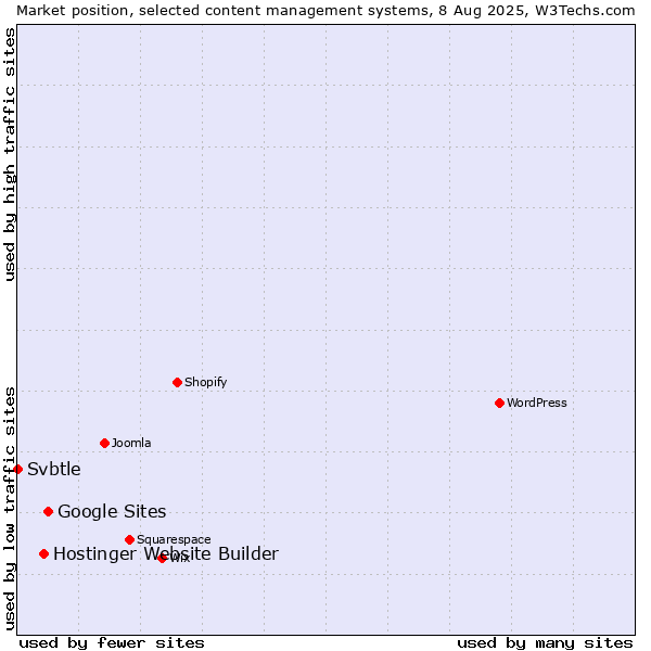 Market position of Google Sites vs. Hostinger Website Builder vs. Svbtle