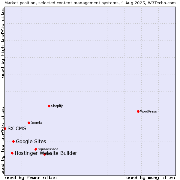 Market position of Google Sites vs. Hostinger Website Builder vs. SX CMS