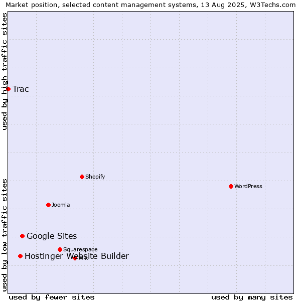 Market position of Google Sites vs. Hostinger Website Builder vs. Trac
