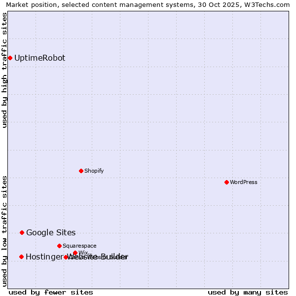 Market position of Google Sites vs. Hostinger Website Builder vs. UptimeRobot