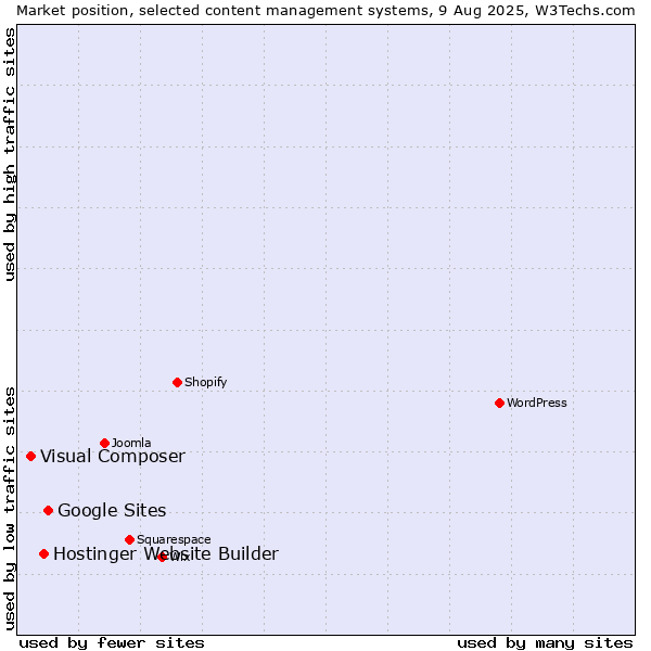 Market position of Google Sites vs. Hostinger Website Builder vs. Visual Composer