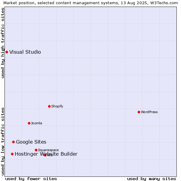 Market position of Google Sites vs. Hostinger Website Builder vs. Visual Studio